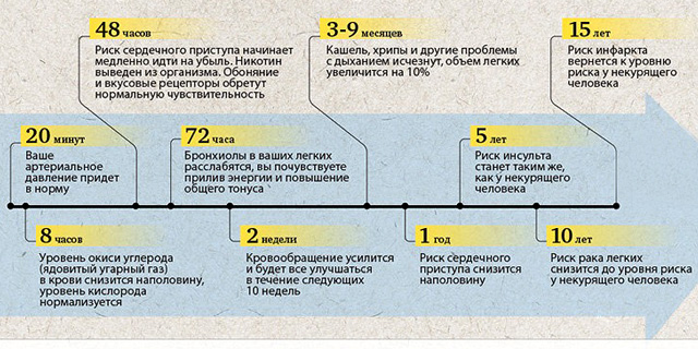 Что будет, если резко бросить курить: последствия для здоровья