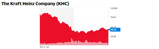 The Kraft Heinz Company. Курс акций за 5 лет