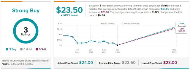 Viatris - прогноз акций на 2022