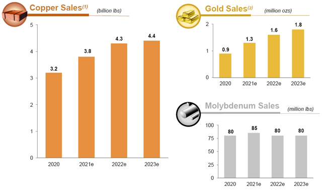 Freeport-McMoRan Inc. (FCX). Презентация