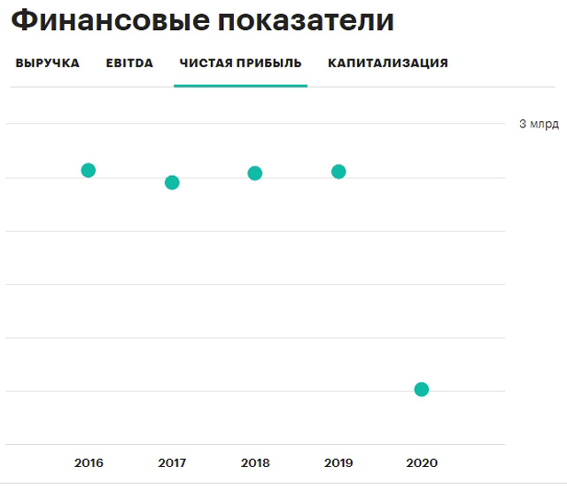 Baker Hughes Company: график чистой прибыли