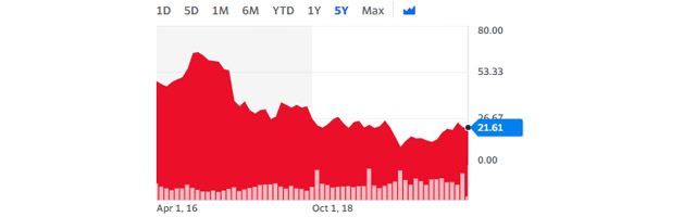 Baker Hughes Company: котировки акций на апрель 2021