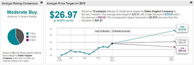 Baker Hughes Company: акций 2021 и 2022