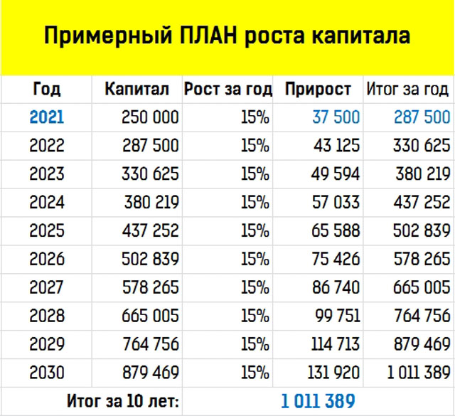 Как заработать миллион на инвестициях за 10 лет