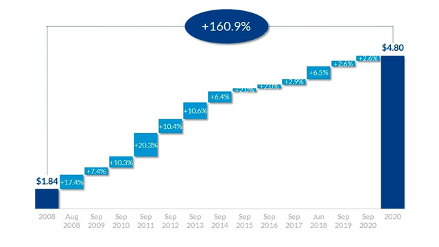 Philip Morris, рост дивидендов за 12 лет