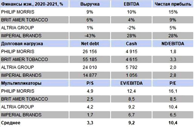 Philip Morris, финансовые показатели