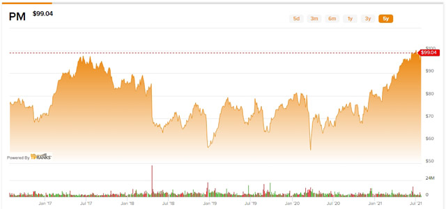 Philip Morris, курс акций за 5 лет