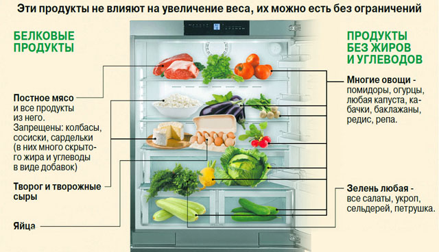 Продукты, которые можно есть без ограничений для похудения