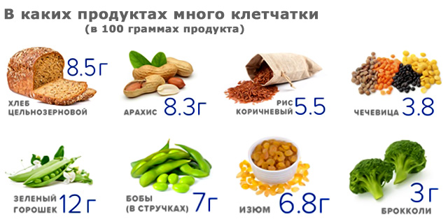 Клетчатка: в каких продуктах содержится больше всего