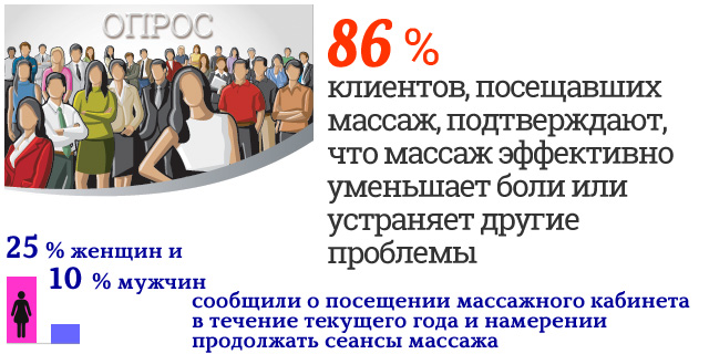 Массаж эффективно уменьшает боли, помогает избавиться от усталости и стресса