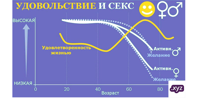 Какие лучшие годы жизни для счастья и здоровья: удовольствие и секс